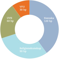 Programöversikt ämneslärare gymnasiet svenska-religionskunskap (diagram)