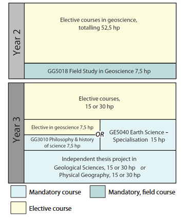 year 2 & 3 courses