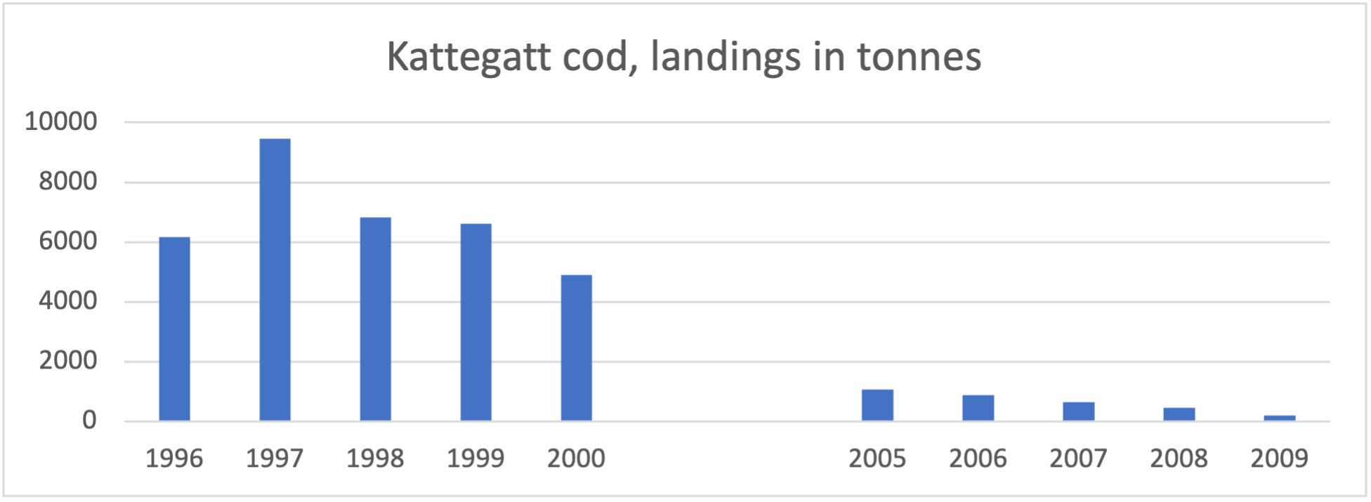 Kattegatt cod, landings.