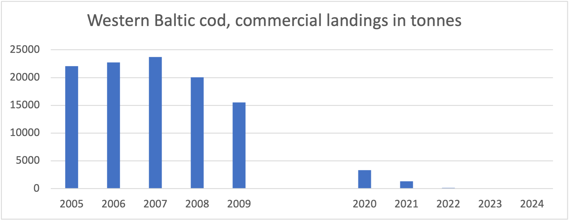 Western Baltic cod, commercial landnings
