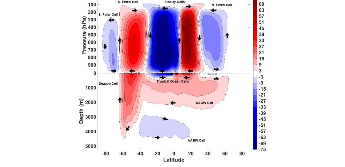Graf depicting global air-mass overturning strem functions.