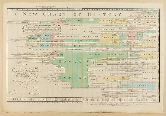 ”A New Chart of History” by Joseph Priestley 1769.
