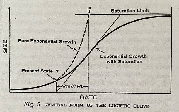 Illustration of the exponential growth of science from 1963.