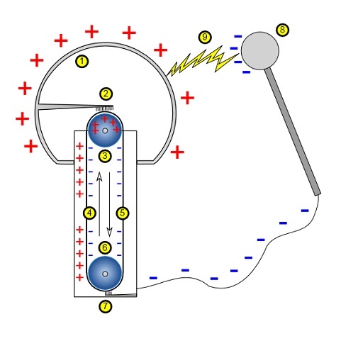 Figur 1, schematisk framställning av en Van de Graaff-generator