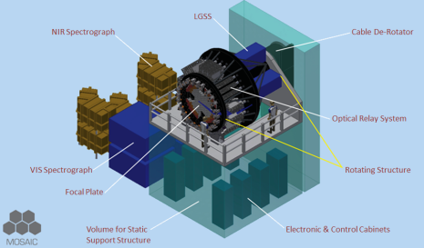Overview of the instrument. MOSAIC development will generate several innovative and smart developments which will trigger a huge leverage effect on several areas, e.g., Deformable Mirrors, Optical Systems, fibre assemblies, detectors for both science and wave-front sensing, and real time computers. To understand the scale of the picture, look at the humans standing on the platform around the instrument. Picture: ESO/MOSAIC
