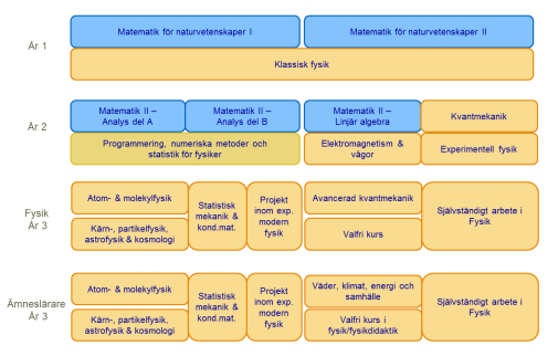 Översikt över kandidatprogrammet i fysik med inriktning fysik