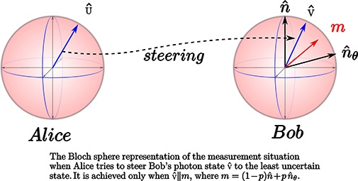 Steering is an essential feature of non-locality in quantum theory 1