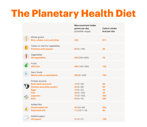 Planetary health diet