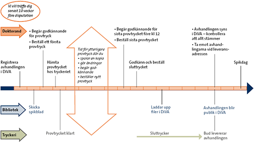 Tidslinje som beskriver tryckprocessen för avhandlingar