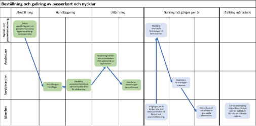 Processkarta – beställning och gallring av passerkort och nycklar