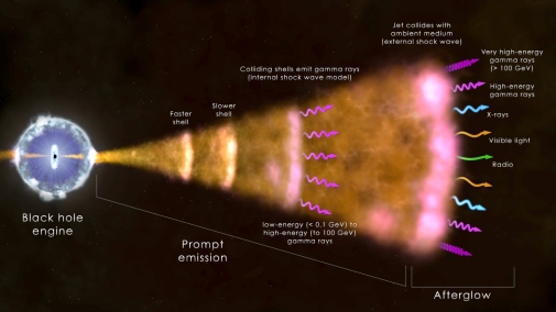 Gammablixt. Källa: NASA