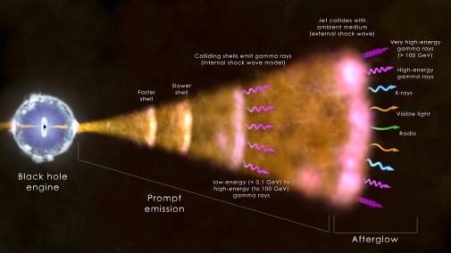 Gamma-ray burst. Credit: NASA's Goddard Space Flight Center
