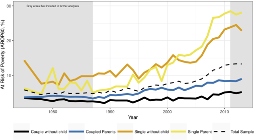 Diagram över risken för att hamna i fattigdom för singlar och par, med och utan barn