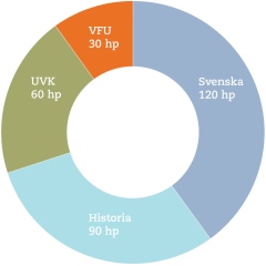 Programöversikt ämneslärare gymnasiet svenska-historia (diagram)