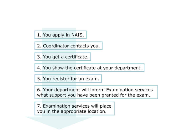 Process picture: What a student needs to do to gain access to a customized exam.