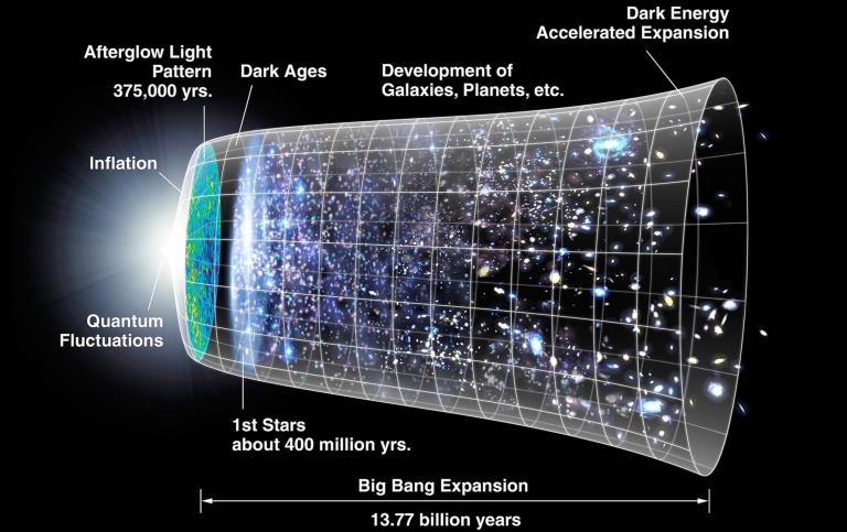 Summary of the almost 14-billion-year-long history of our universe.