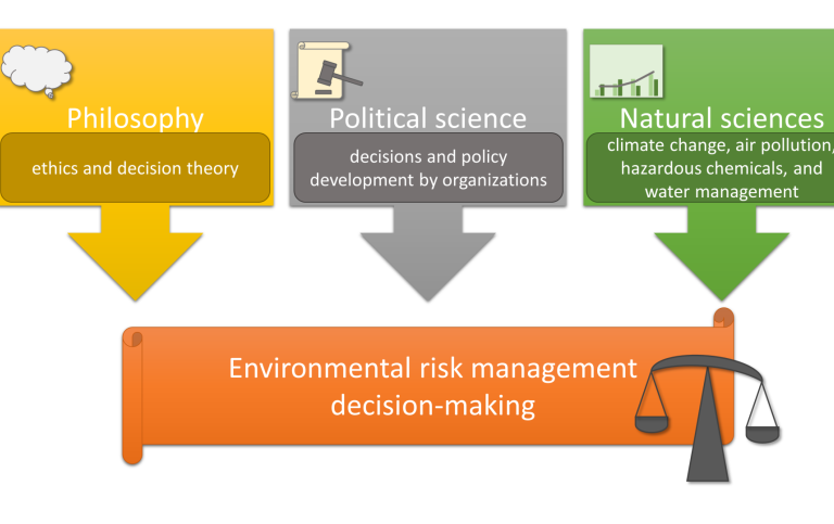Environmental risk management decision-making, illustration
