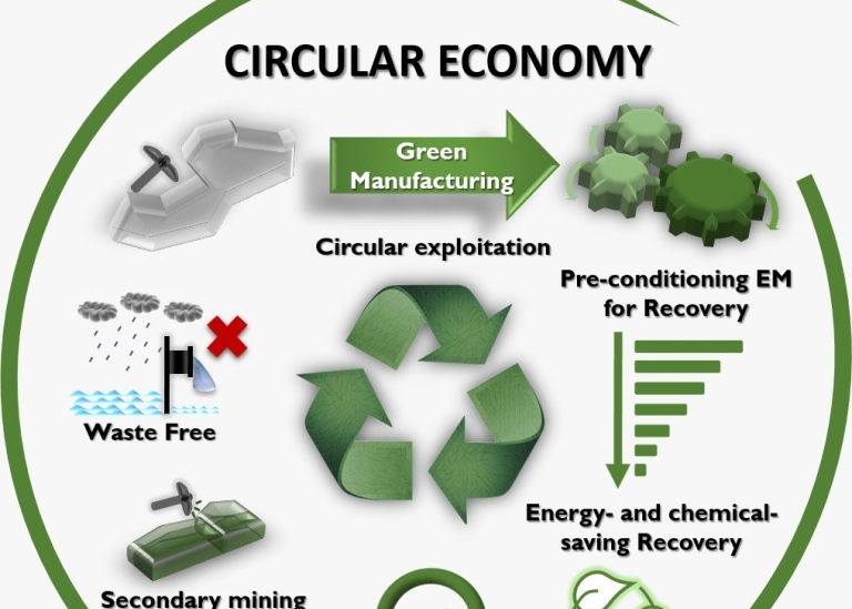 Image of Circular Economy