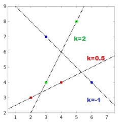 Räta linjer utifrån räta linjens ekvation