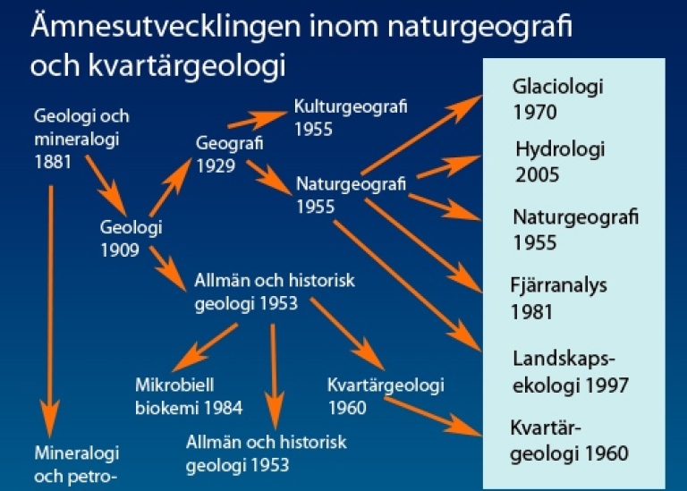 Ämnesutveckling inom naturgeografi och kvartärgeologi.