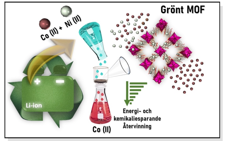 Grönt metallorganiskt ramverk, MOF