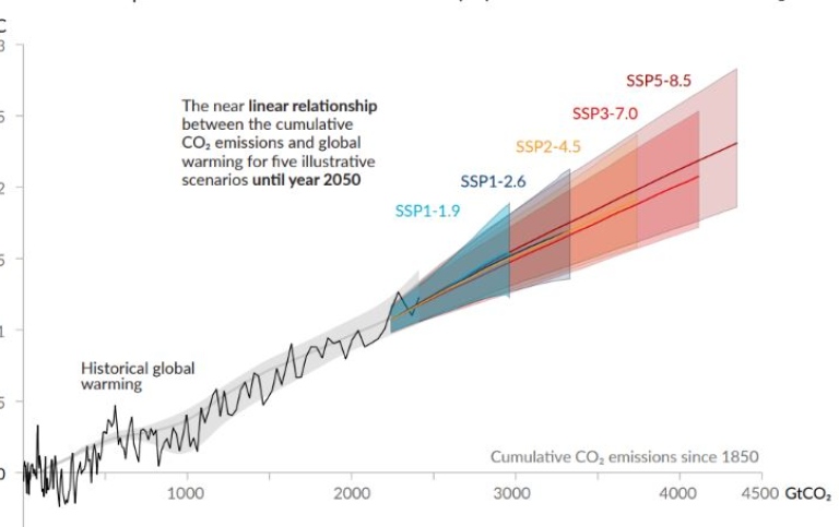 Grafik IPCC AR6 2022