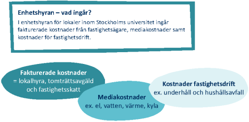 En bild som med text beskriver vad som ingår i enhetshyran