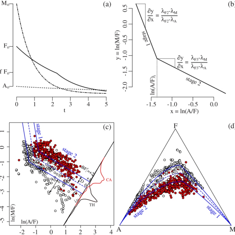 four different graphs