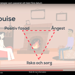 Illustration av triangeln Positiv fasad-Ångest-Ilska och sorg.