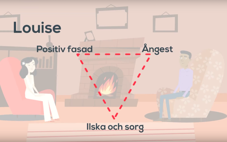 Illustration av triangeln Positiv fasad-Ångest-Ilska och sorg.