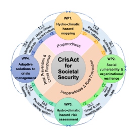 Chrisact for Societal Security