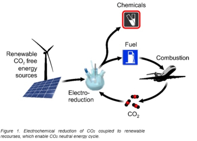 Omvandling av koldioxid till bränslen via elektrokemi