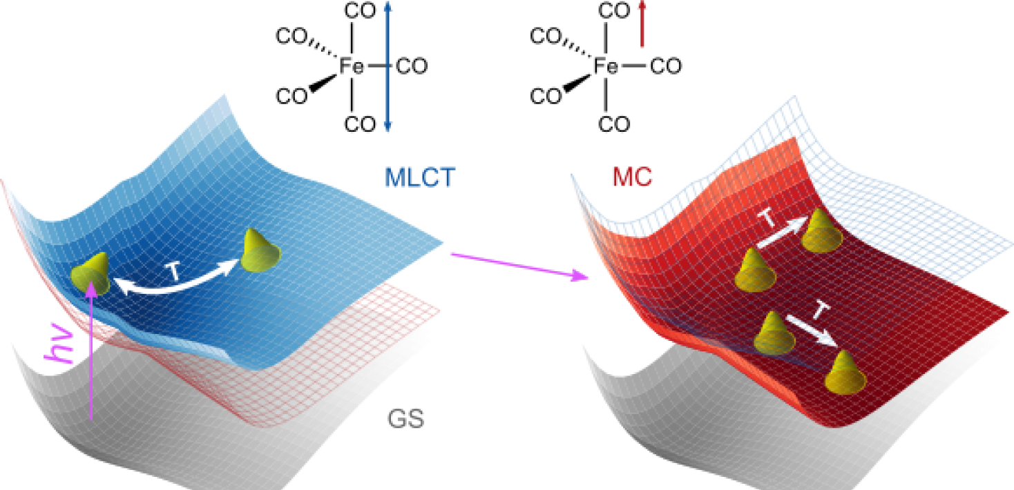 Potential energy surfaces of electronic states of interest displayed along selected Fe-C coordinates