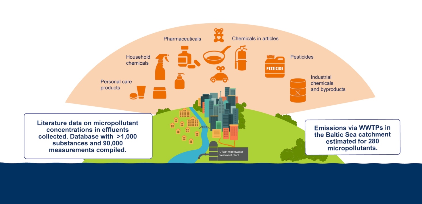 Micropollutants illustration