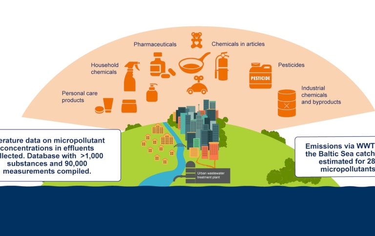 Micropollutants illustration