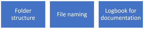 Three boxes with words folder structure, file naming and logbook for documentation.