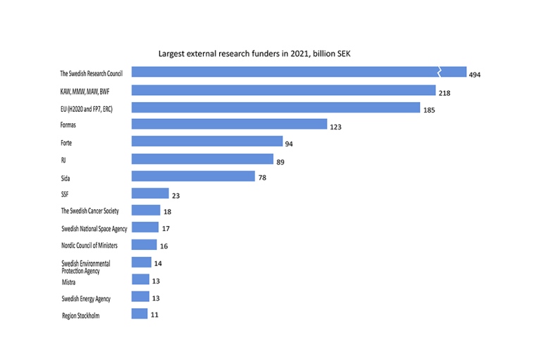 Chart of Stockholm University's largest external research funders 2021