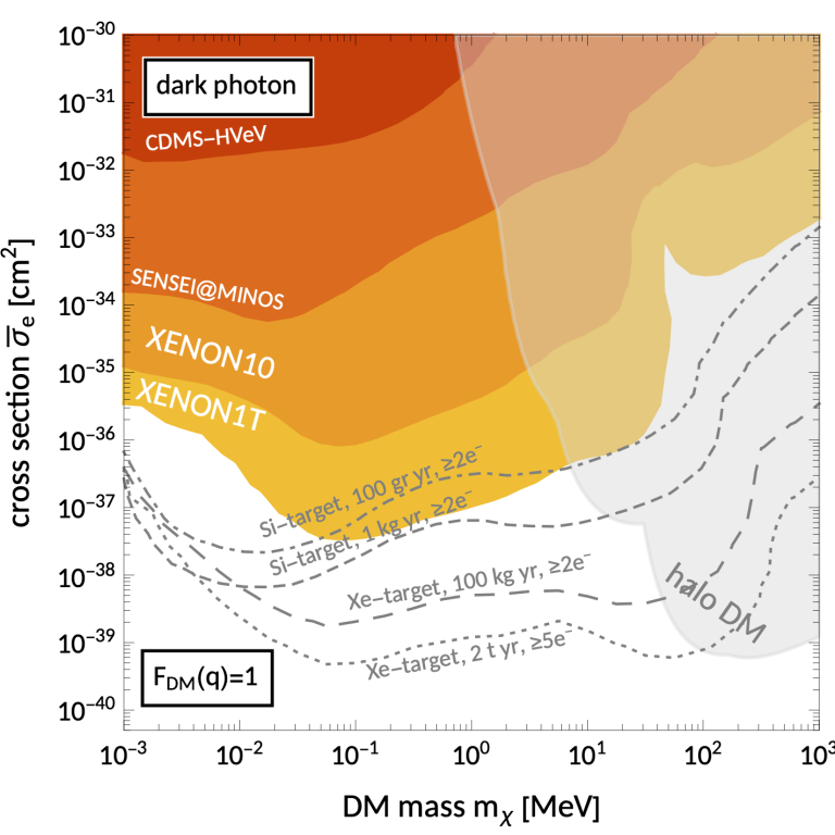 Exclusion limits from various direct dark matter search experiments.