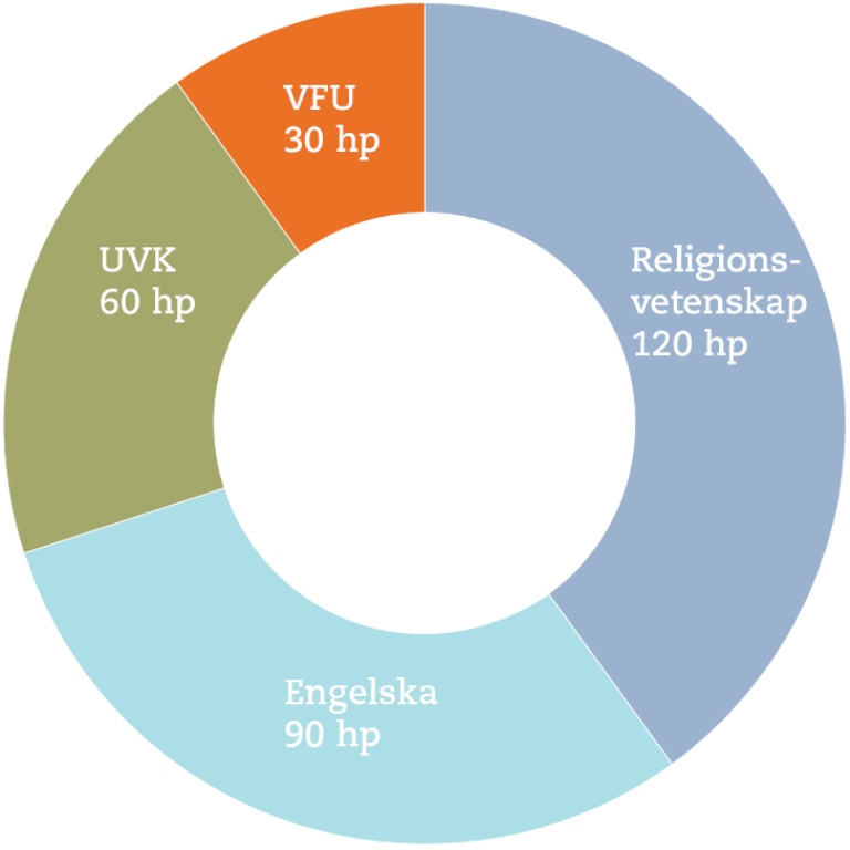 Programöversikt ämneslärare gymnasiet religion-engelska (diagram)