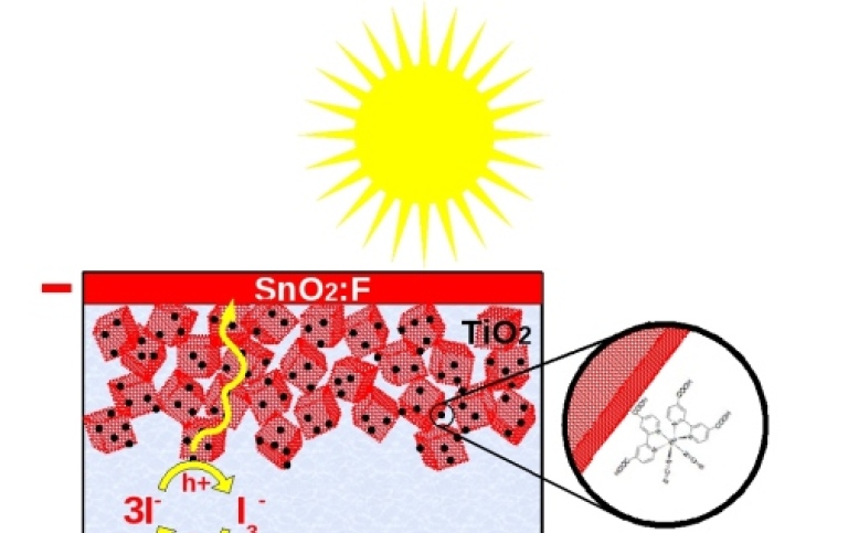 Chemical constituents and process in nano-crystalline solar cells.