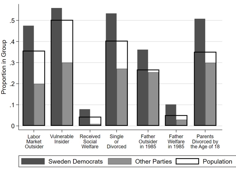 Graph comparing the size of seven socio-economic groups in Sweden