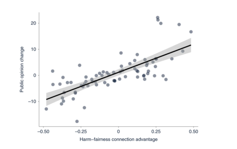 Public vs moral arguments