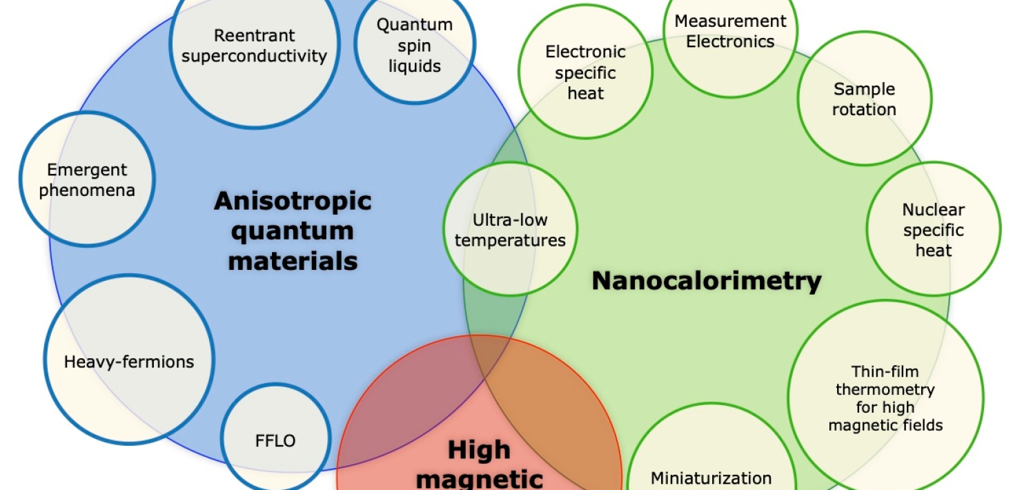 Quantum Materials with Anisotropic Heavy Fermions Stockholm University