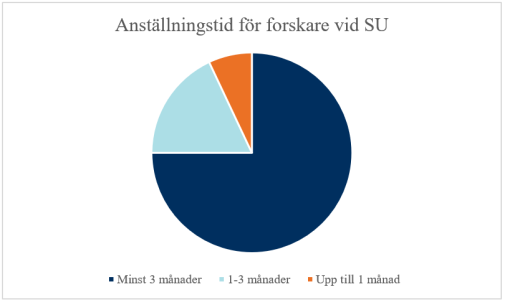 Tårtdiagram som visar anställningstid för forskare vid SU