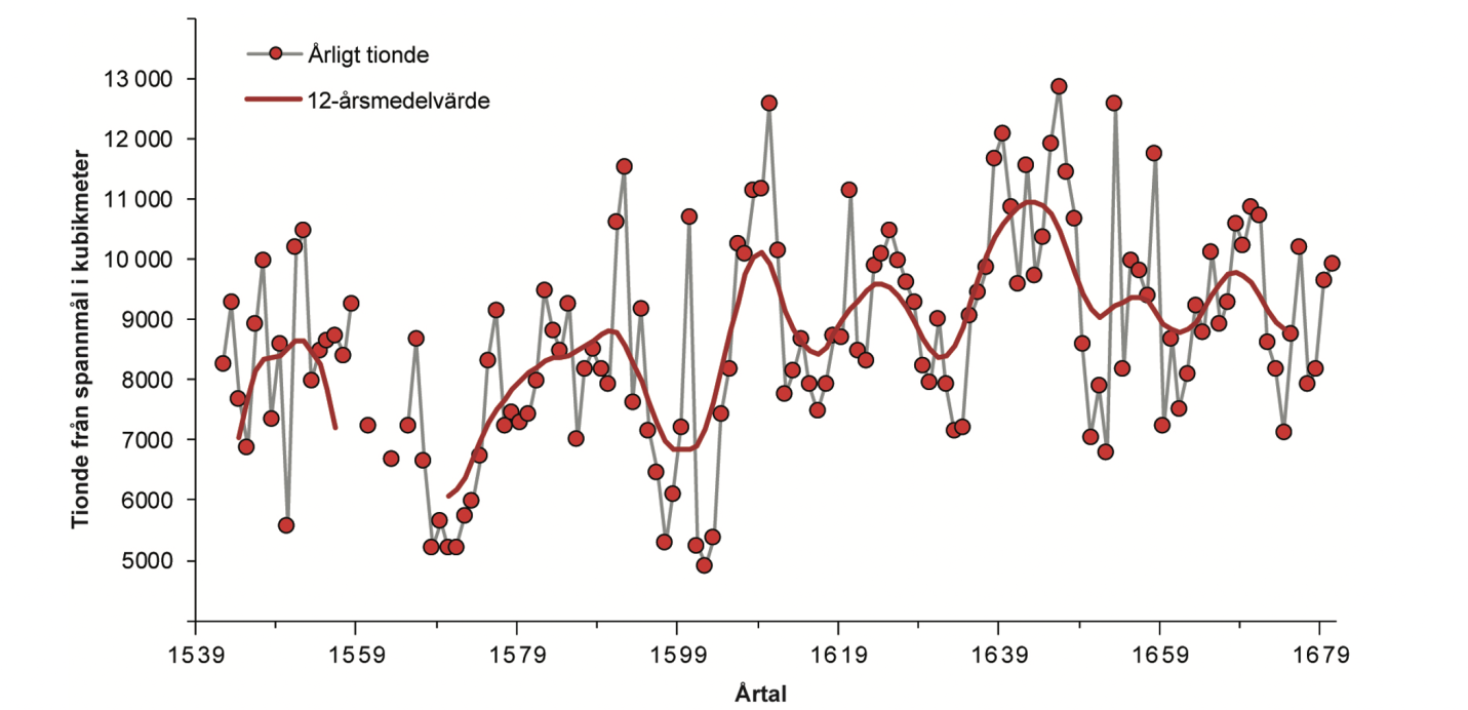 Graf som visar tiondebeskattningen i kubikmeter spannmål, 1539-1680