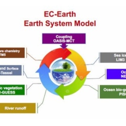 Model EC-Earth