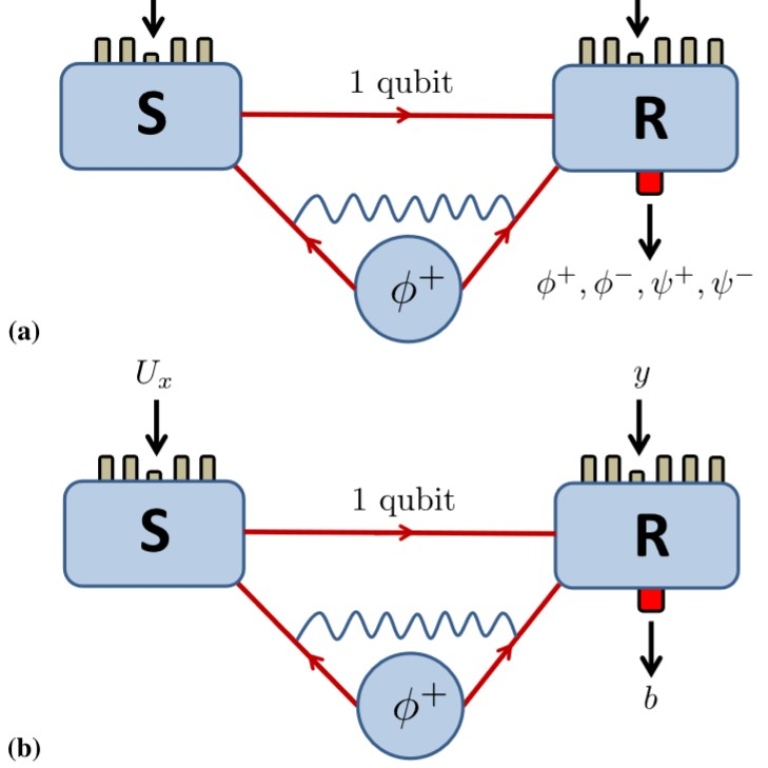 Entanglementassisted quantum communication with simple measurements