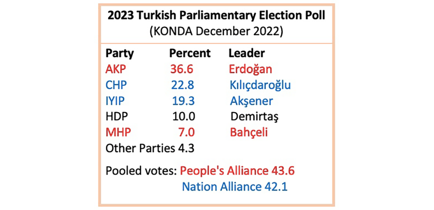 2023 Turkish Parliamentary Election Poll