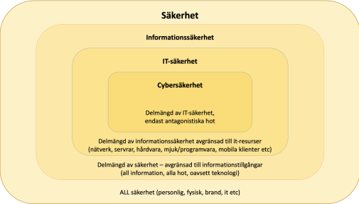 Definition av säkerhet - informationssäkerhet, IT-säkerhet och fysisk säkerhet