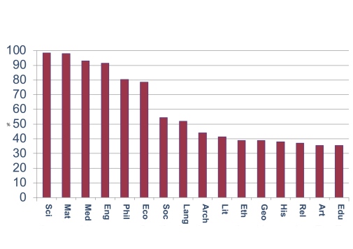 Swedish PhDs written in English 2008. Adapted from Salö (2010)